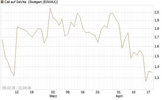 Call auf DaVita [J.P. Morgan Structured Products B.V.] Chart