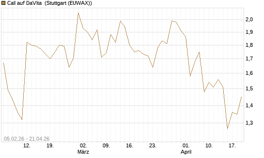 Call auf DaVita [J.P. Morgan Structured Products B.V.] Chart