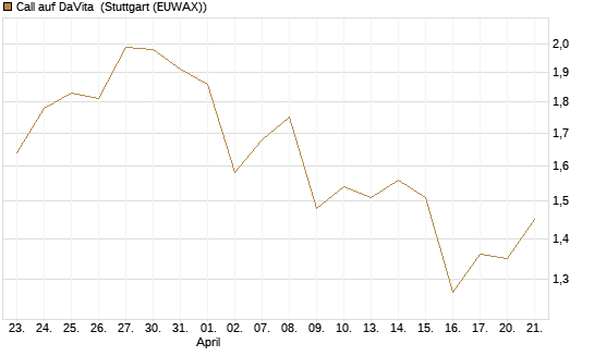 Call auf DaVita [J.P. Morgan Structured Products B.V.] Chart