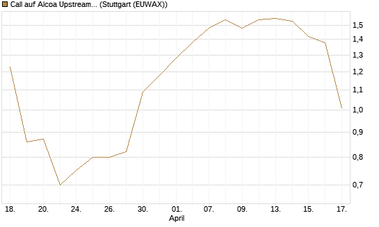 Call auf Alcoa Upstream Corp [J.P. Morgan Structured Products B.V.] Chart