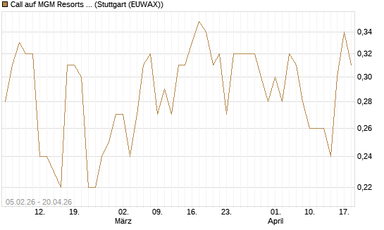 Call auf MGM Resorts Int. [J.P. Morgan Structured Products B.V.] Chart