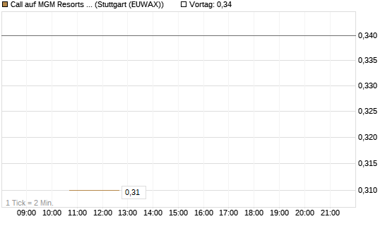 Call auf MGM Resorts Int. [J.P. Morgan Structured Products B.V.] Chart