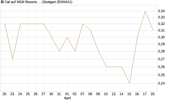 Call auf MGM Resorts Int. [J.P. Morgan Structured Products B.V.] Chart