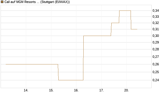 Call auf MGM Resorts Int. [J.P. Morgan Structured Products B.V.] Chart
