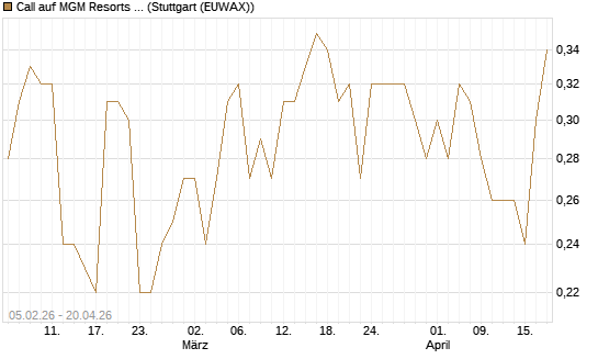 Call auf MGM Resorts Int. [J.P. Morgan Structured Products B.V.] Chart