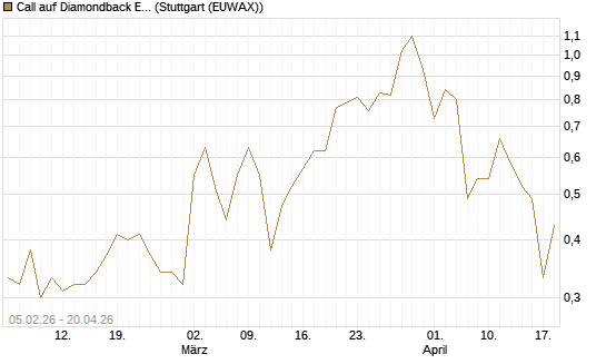 Call auf Diamondback Energy, Inc. - Commmon Stock [J.P. Morgan Structured Products B.V.] Chart