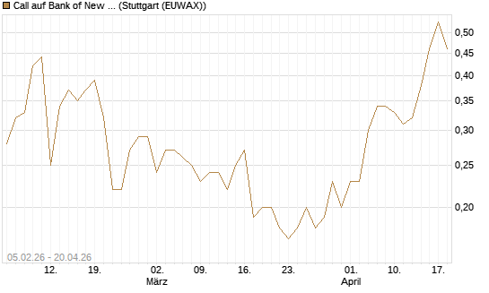 Call auf Bank of New York [J.P. Morgan Structured Products B.V.] Chart