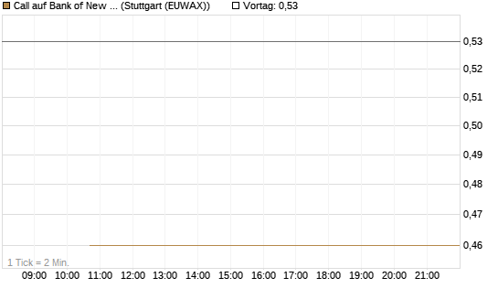 Call auf Bank of New York [J.P. Morgan Structured Products B.V.] Chart