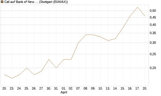 Call auf Bank of New York [J.P. Morgan Structured Products B.V.] Chart