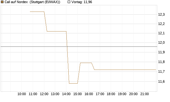 Call auf Nordex [J.P. Morgan Structured Products B.V.] Chart