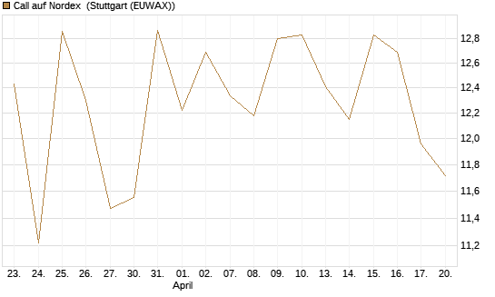 Call auf Nordex [J.P. Morgan Structured Products B.V.] Chart