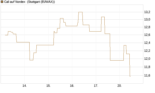 Call auf Nordex [J.P. Morgan Structured Products B.V.] Chart