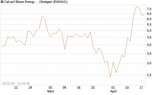 Call auf Bloom Energy A [J.P. Morgan Structured Products B.V.] Chart