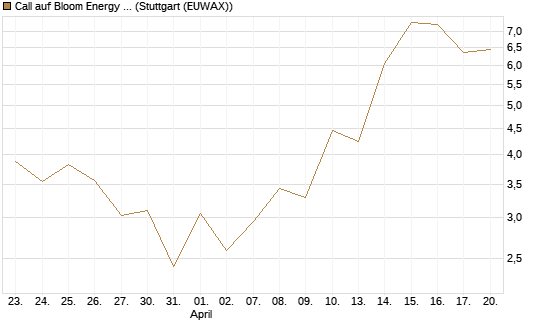 Call auf Bloom Energy A [J.P. Morgan Structured Products B.V.] Chart