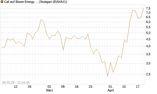 Call auf Bloom Energy A [J.P. Morgan Structured Products B.V.] Chart
