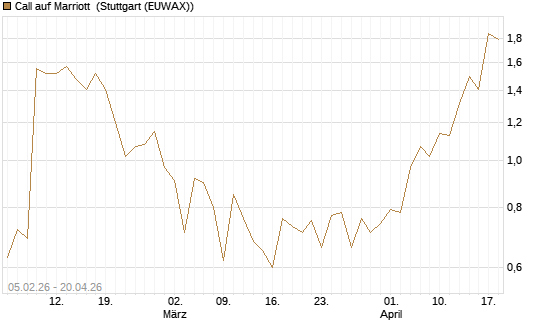 Call auf Marriott [J.P. Morgan Structured Products B.V.] Chart