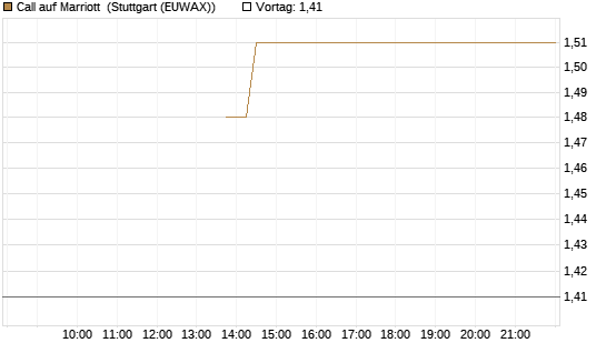 Call auf Marriott [J.P. Morgan Structured Products B.V.] Chart