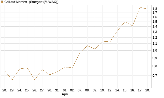 Call auf Marriott [J.P. Morgan Structured Products B.V.] Chart