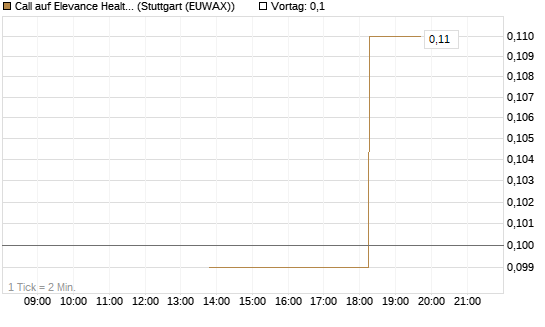 Call auf Elevance Health [J.P. Morgan Structured Products B.V.] Chart
