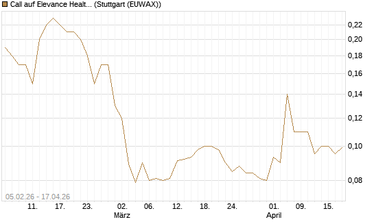 Call auf Elevance Health [J.P. Morgan Structured Products B.V.] Chart