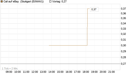 Call auf eBay [J.P. Morgan Structured Products B.V.] Chart