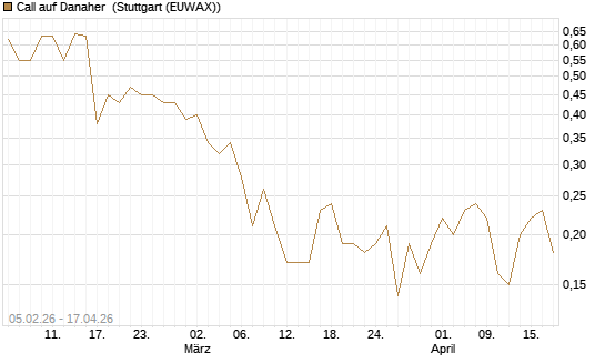 Call auf Danaher [J.P. Morgan Structured Products B.V.] Chart