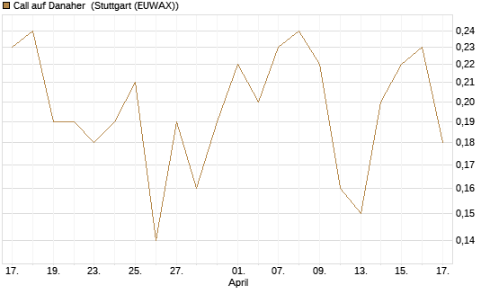Call auf Danaher [J.P. Morgan Structured Products B.V.] Chart