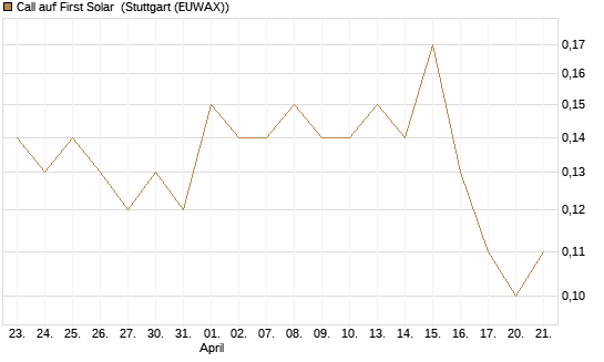 Call auf First Solar [J.P. Morgan Structured Products B.V.] Chart