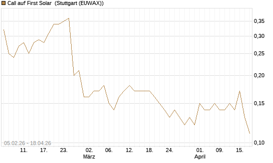 Call auf First Solar [J.P. Morgan Structured Products B.V.] Chart