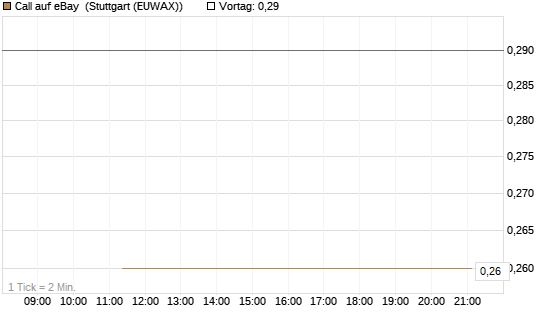 Call auf eBay [J.P. Morgan Structured Products B.V.] Chart