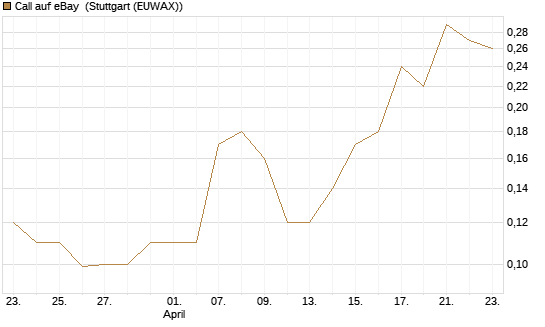 Call auf eBay [J.P. Morgan Structured Products B.V.] Chart