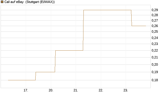 Call auf eBay [J.P. Morgan Structured Products B.V.] Chart