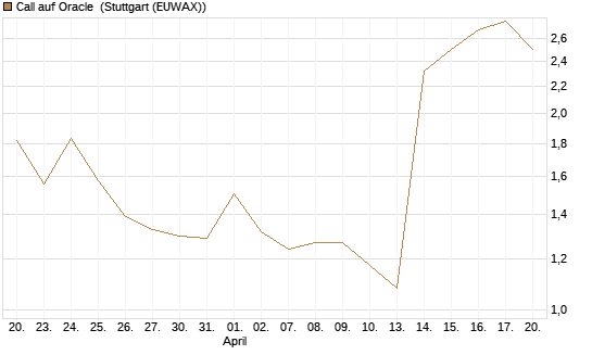 Call auf Oracle [J.P. Morgan Structured Products B.V.] Chart