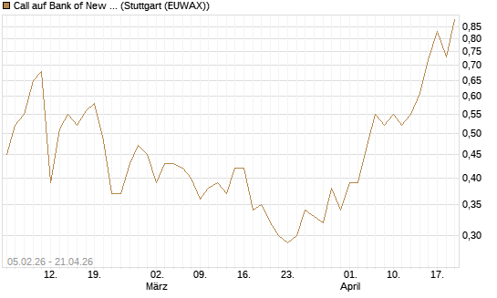 Call auf Bank of New York [J.P. Morgan Structured Products B.V.] Chart