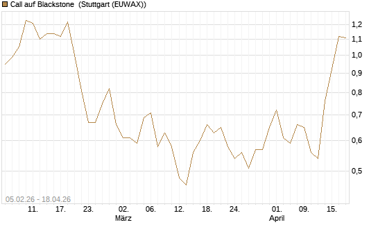 Call auf Blackstone [J.P. Morgan Structured Products B.V.] Chart
