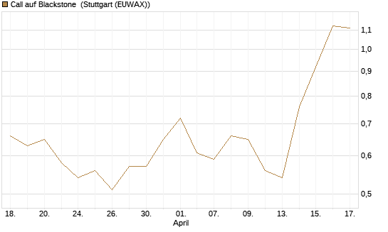 Call auf Blackstone [J.P. Morgan Structured Products B.V.] Chart