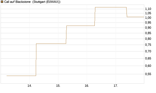 Call auf Blackstone [J.P. Morgan Structured Products B.V.] Chart