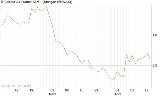 Call auf Air France-KLM [J.P. Morgan Structured Products B.V.] Chart