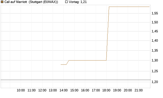Call auf Marriott [J.P. Morgan Structured Products B.V.] Chart