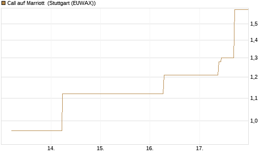 Call auf Marriott [J.P. Morgan Structured Products B.V.] Chart