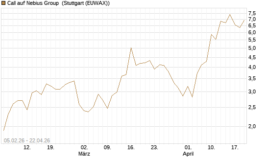 Call auf Nebius Group [J.P. Morgan Structured Products B.V.] Chart