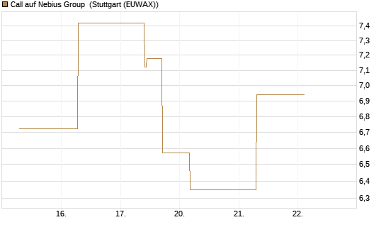 Call auf Nebius Group [J.P. Morgan Structured Products B.V.] Chart