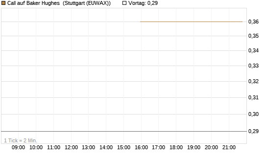 Call auf Baker Hughes [J.P. Morgan Structured Products B.V.] Chart
