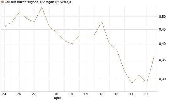 Call auf Baker Hughes [J.P. Morgan Structured Products B.V.] Chart