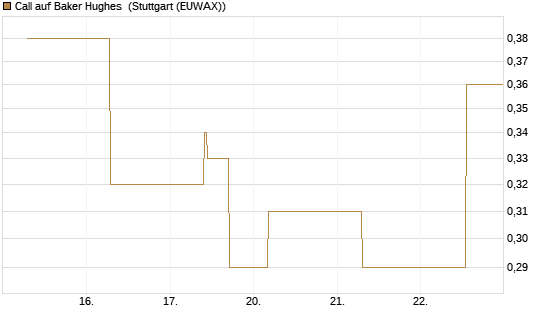 Call auf Baker Hughes [J.P. Morgan Structured Products B.V.] Chart