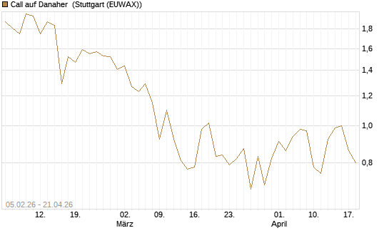 Call auf Danaher [J.P. Morgan Structured Products B.V.] Chart
