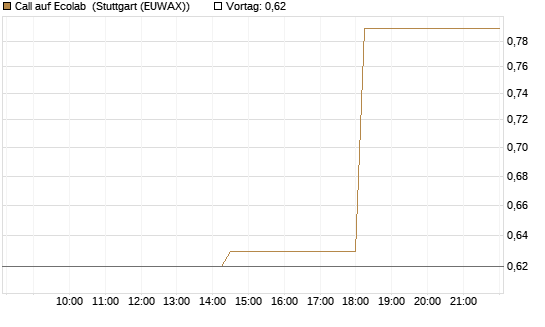 Call auf Ecolab [J.P. Morgan Structured Products B.V.] Chart