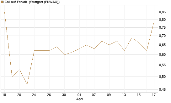 Call auf Ecolab [J.P. Morgan Structured Products B.V.] Chart