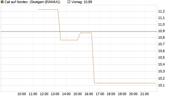 Call auf Nordex [J.P. Morgan Structured Products B.V.] Chart
