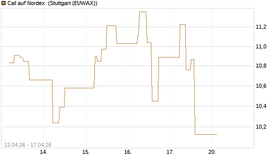 Call auf Nordex [J.P. Morgan Structured Products B.V.] Chart
